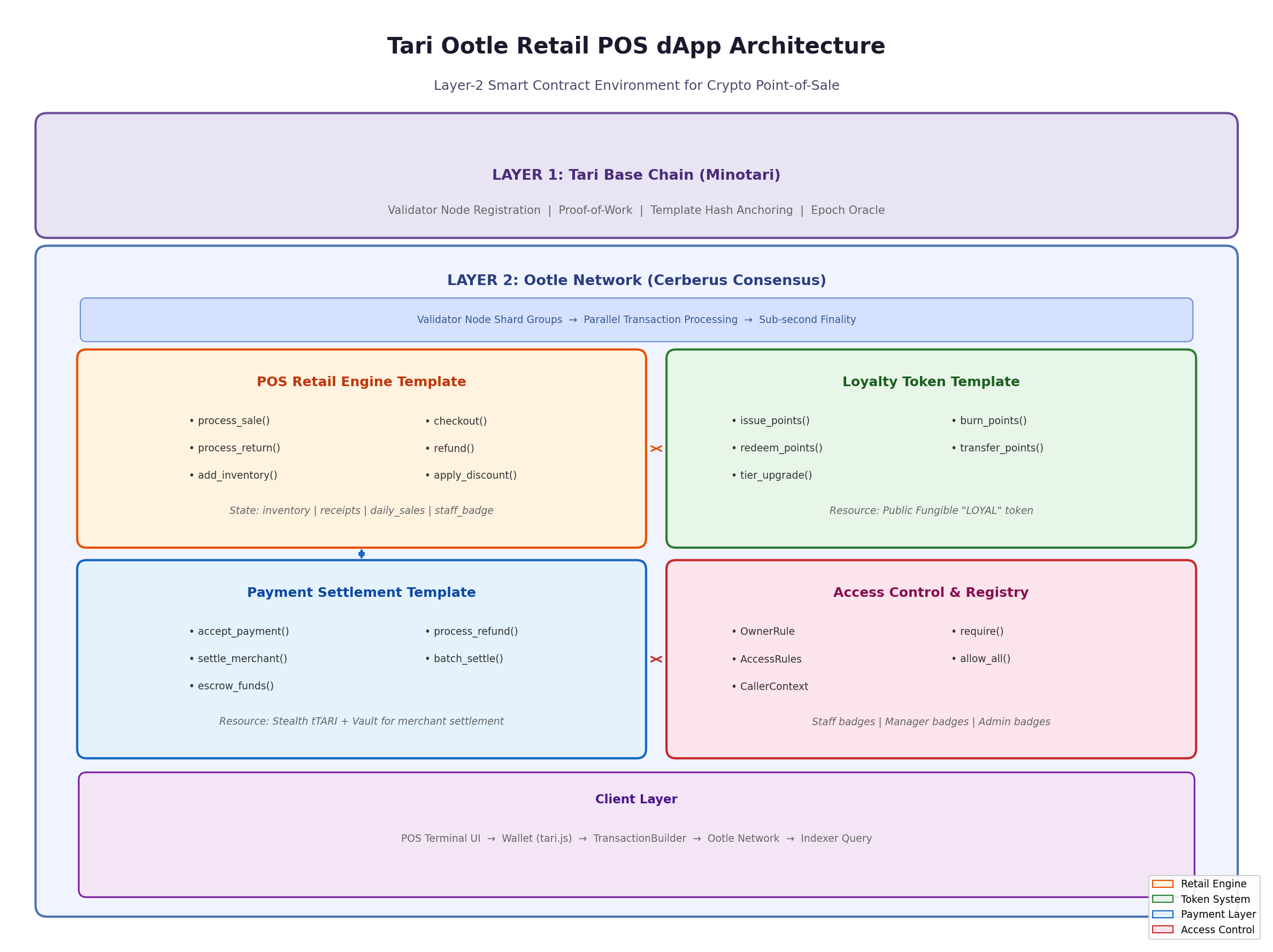 Ootle L2 POS architecture diagram