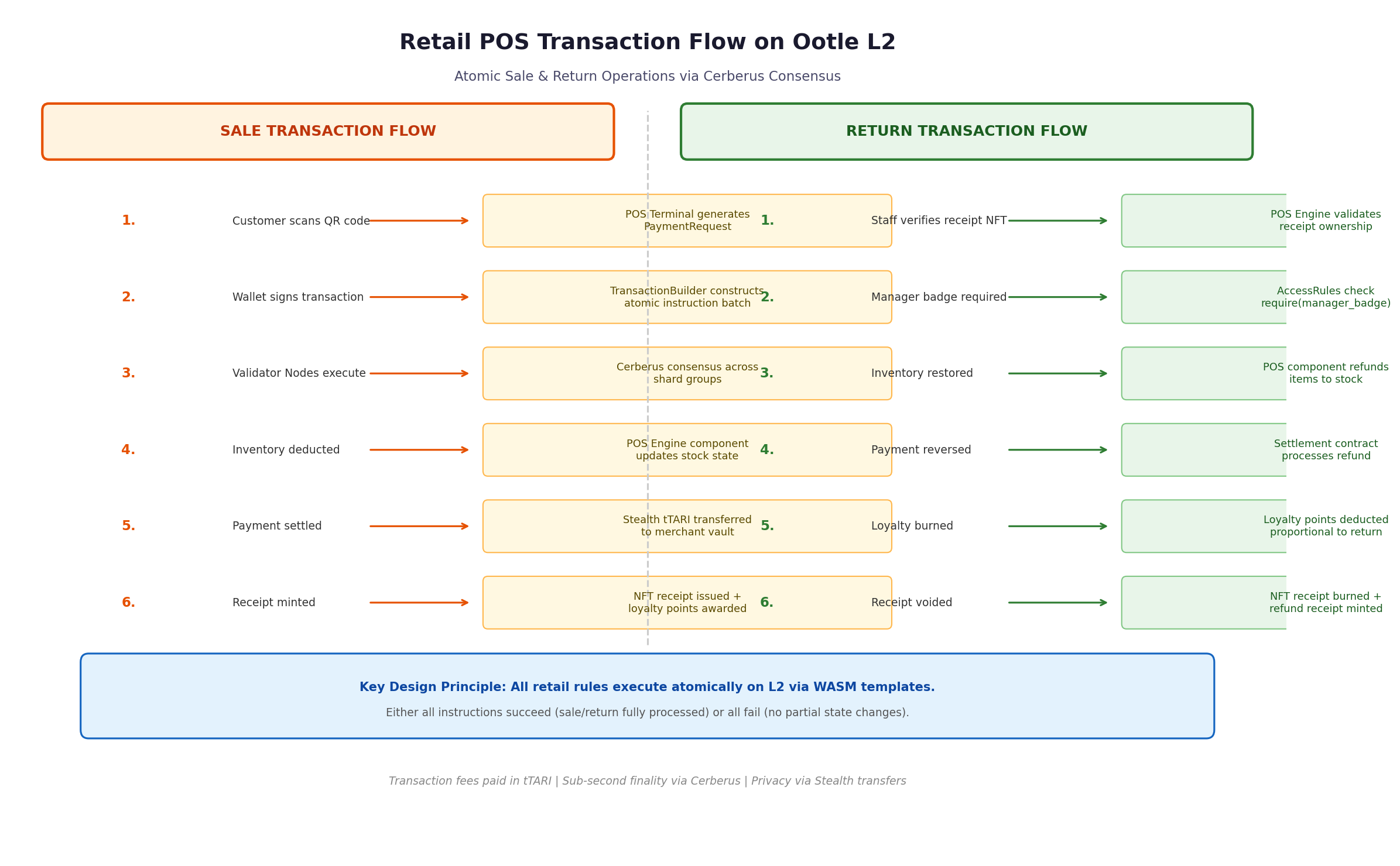 Ootle L2 POS transaction flow diagram